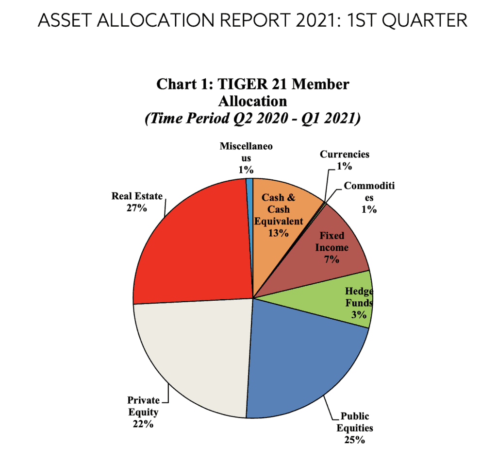 How Much Of Your Portfolio Should Be In Real Estate? FTW Investments